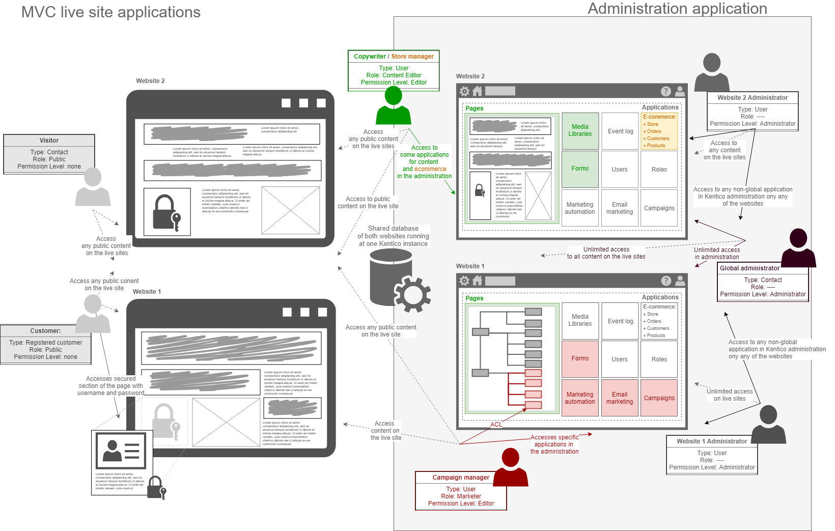 security-model-overview-identity-mvc.png XTR K13 Relazioni tra utenti, ruoli e autorizzazioni