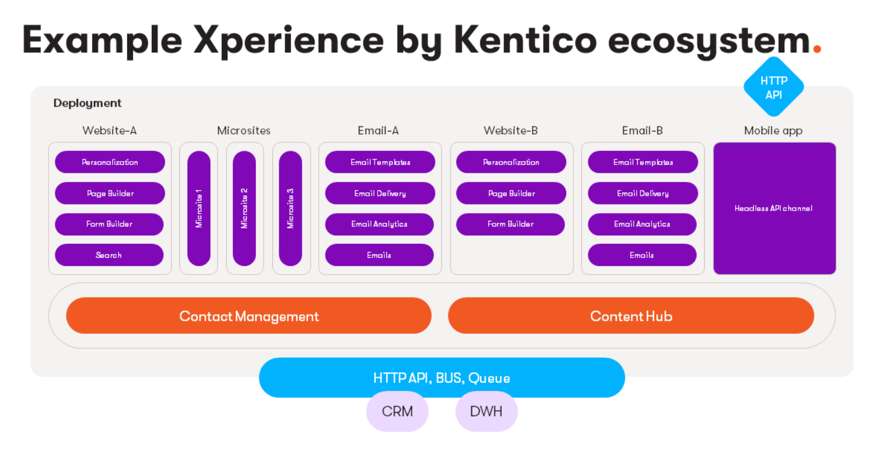 Xperience I canali in Xperience Esempio di ecosistema