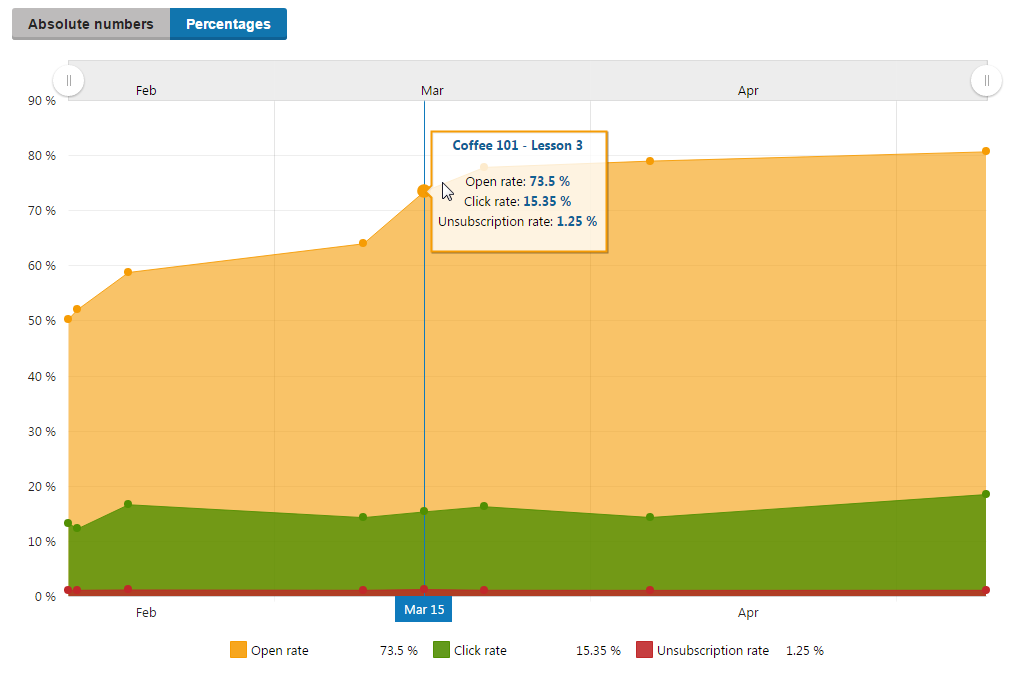 PercentagesView.png XTR K13 Visualizzazione delle statistiche dei feed email Lettura del grafico delle statistiche del feed email Percentages