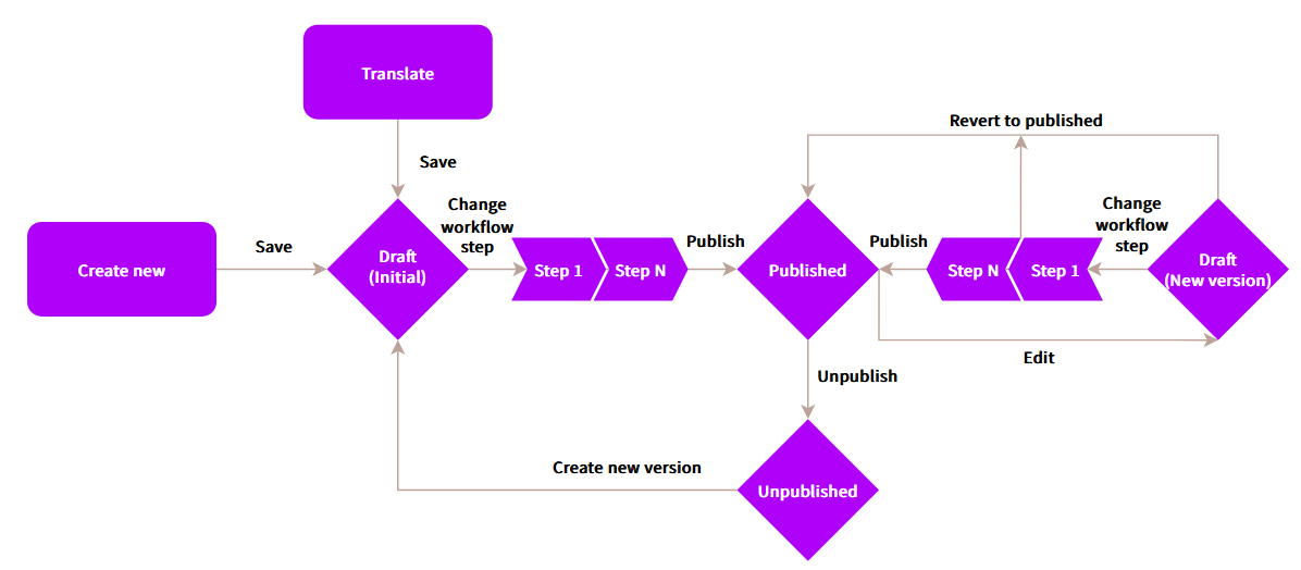 Xperience Ciclo di vita degli elementi headless Diagramma
