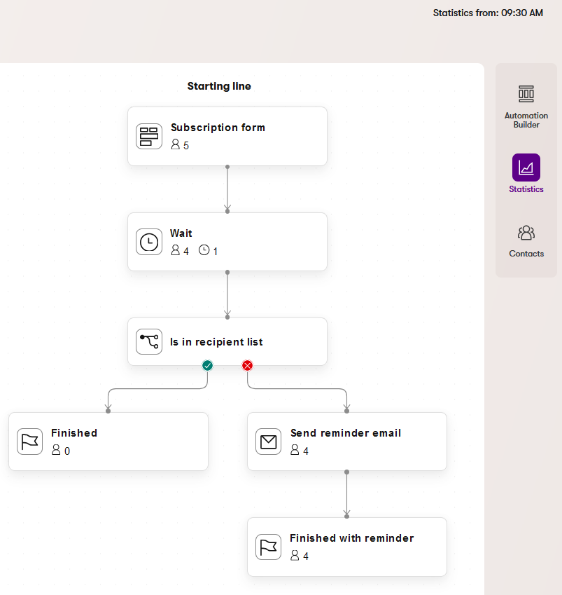 Xperience Analisi dei processi di automazione