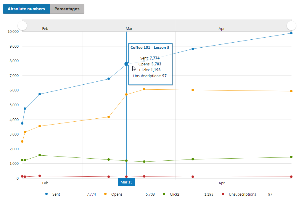 AbsoluteView.png XTR K13 Visualizzazione delle statistiche dei feed email Lettura del grafico delle statistiche del feed email Absolute numbers